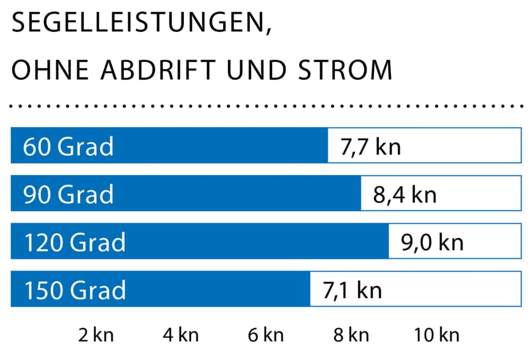 Wind: 15 bis 20 kn (4–5 Bft.); Wellenhöhe: ca. ein Meter