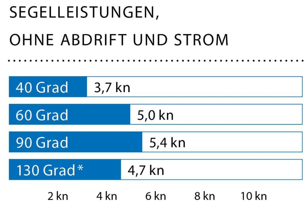 Windgeschwindigkeit: 4–6 kn (2 Bft.); Wellenhöhe: glattes Wasser; * Mit Masttopp-Genua