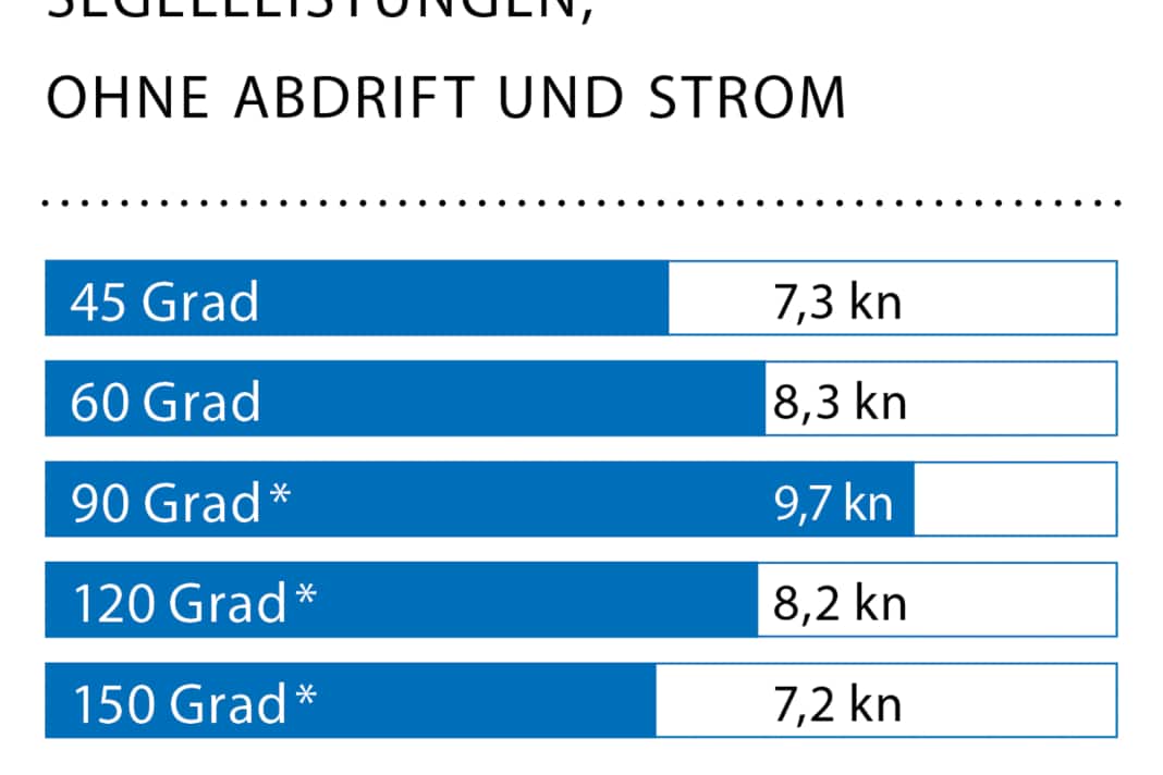 Windgeschwindigkeit: 14 kn (4 Bft.), Wellenhöhe: Dünung ca. 1,5 Meter. * Mit Code Zero