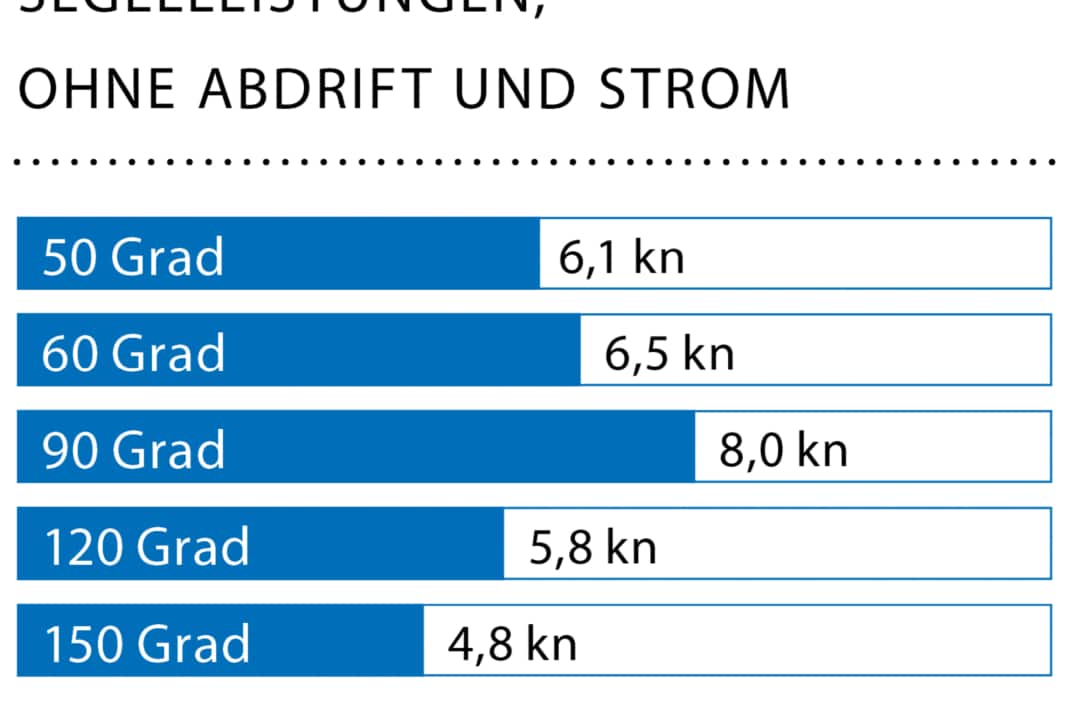Windgeschwindigkeit: 12 kn (4 Bft.); Wellenhöhe: glattes Wasser