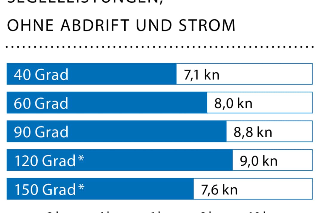 Windgeschwindigkeit: 15 kn (4 Bft.); Wellenhöhe: ca. 0,5 Meter; * Mit Gennaker
