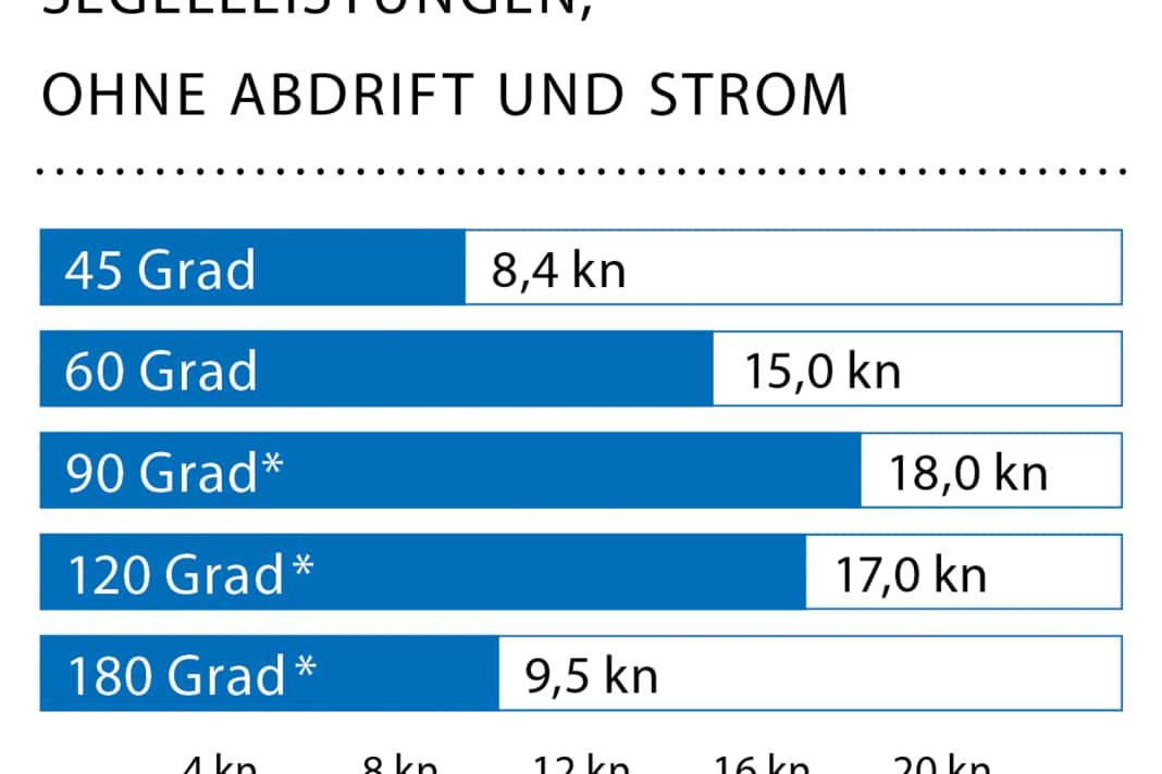 Wind: 14–24 kn (4–6 Bft.); Wellenhöhe: glattes Wasser; * Mit Code Zero