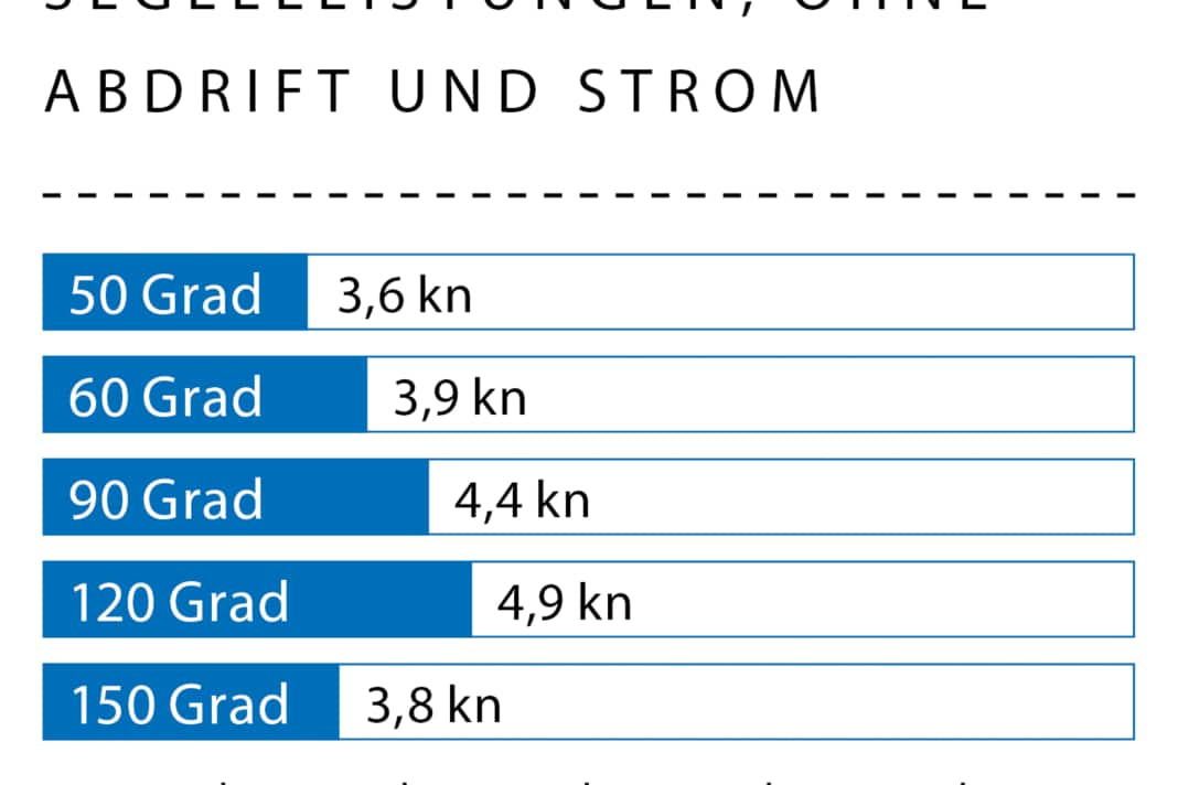 Windgeschwindigkeit: ca. 10 kn (3 Bft.); Wellenhöhe: Dünung ca. 0,20 Meter