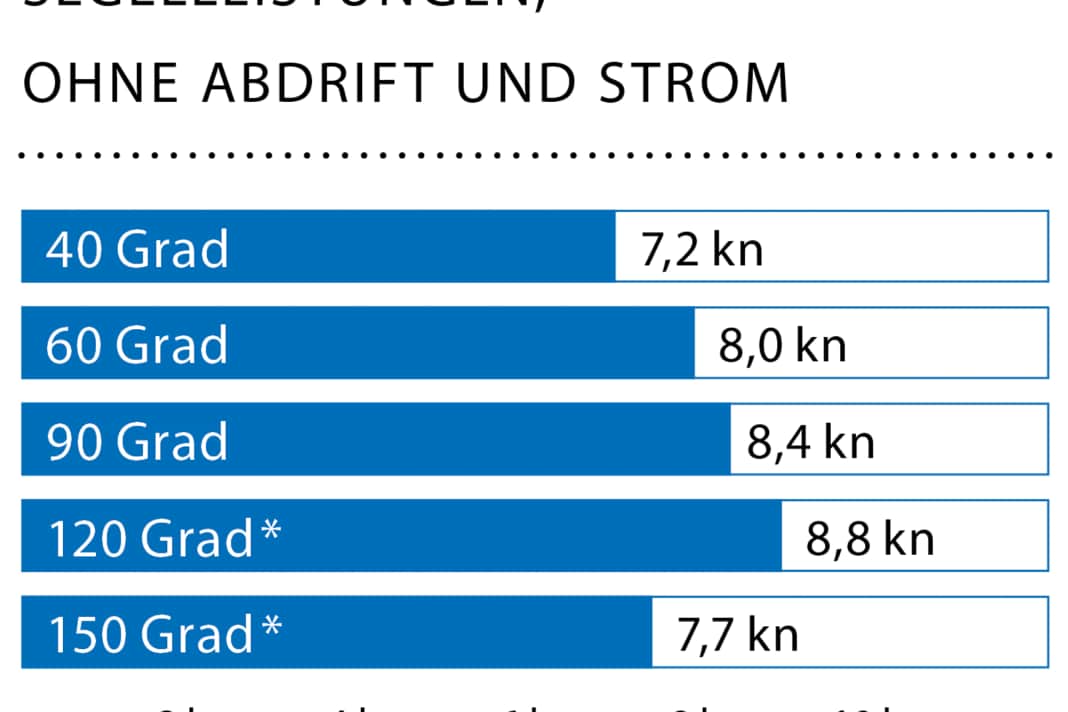 Windgeschwindigkeit: 13 kn (4 Bft.), Wellenhöhe: ca. 1,5 Meter, * Mit Gennaker