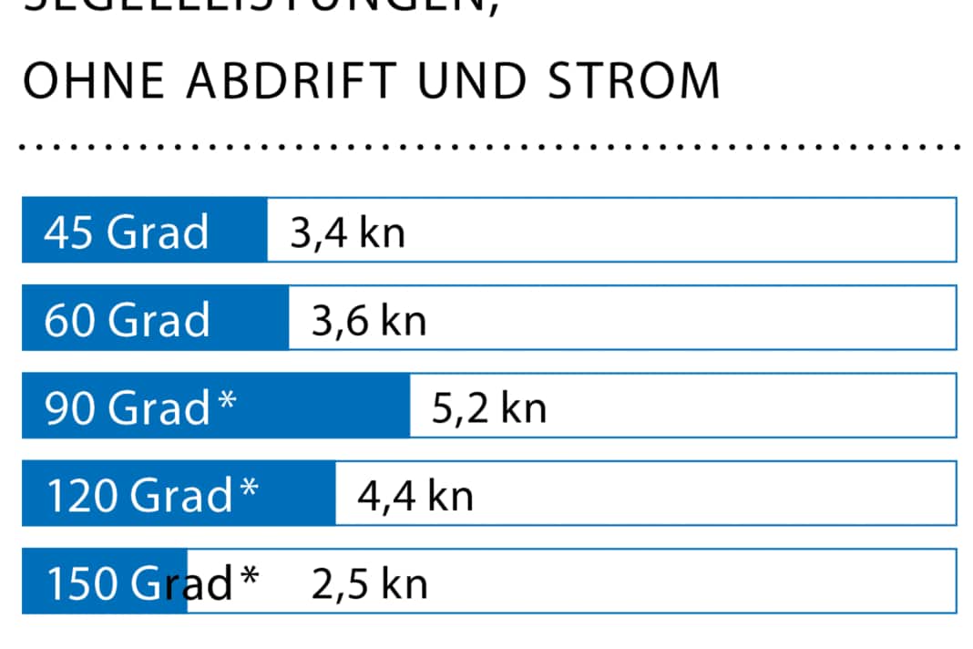 Windgeschwindigkeit: 4 kn (2 Bft.); Wellenhöhe: glattes Wasser; * Mit Gennaker