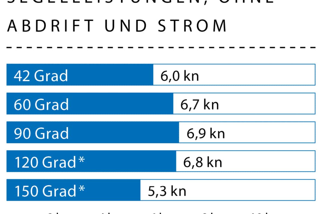 Wind speed: 8 kn (3 Bft.); wave height: swell approx. 0.5 metres; * With gennaker