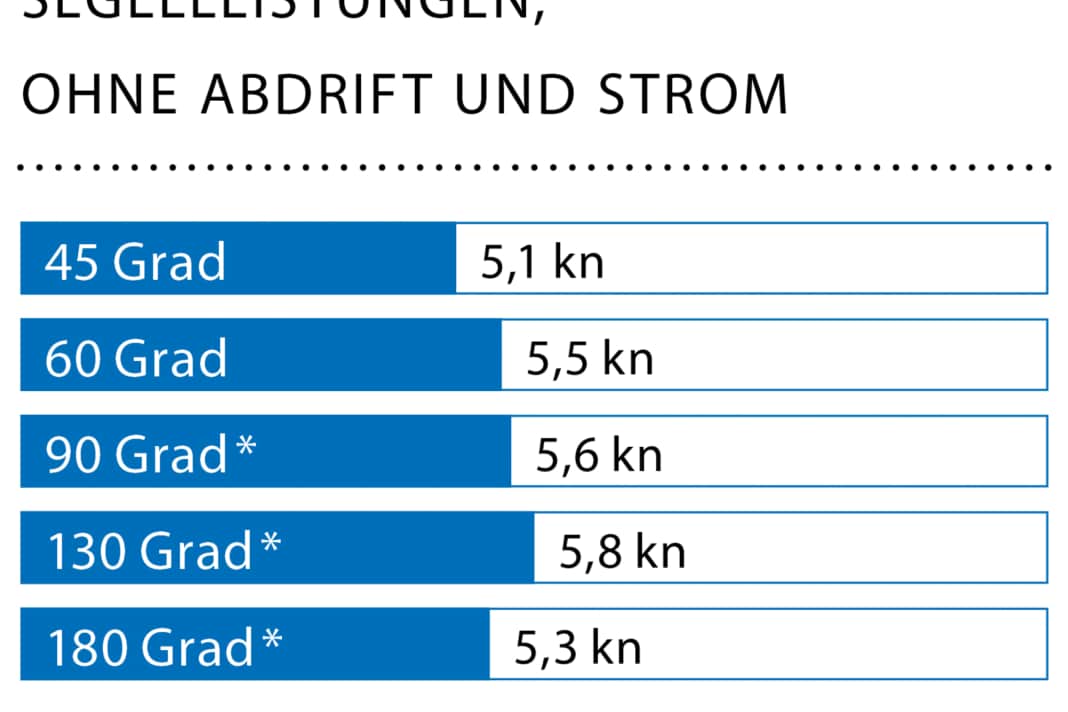 Windgeschwindigkeit: 9–12 kn (3 Bft.), Wellenhöhe: keine Welle, * Mit Spinnaker