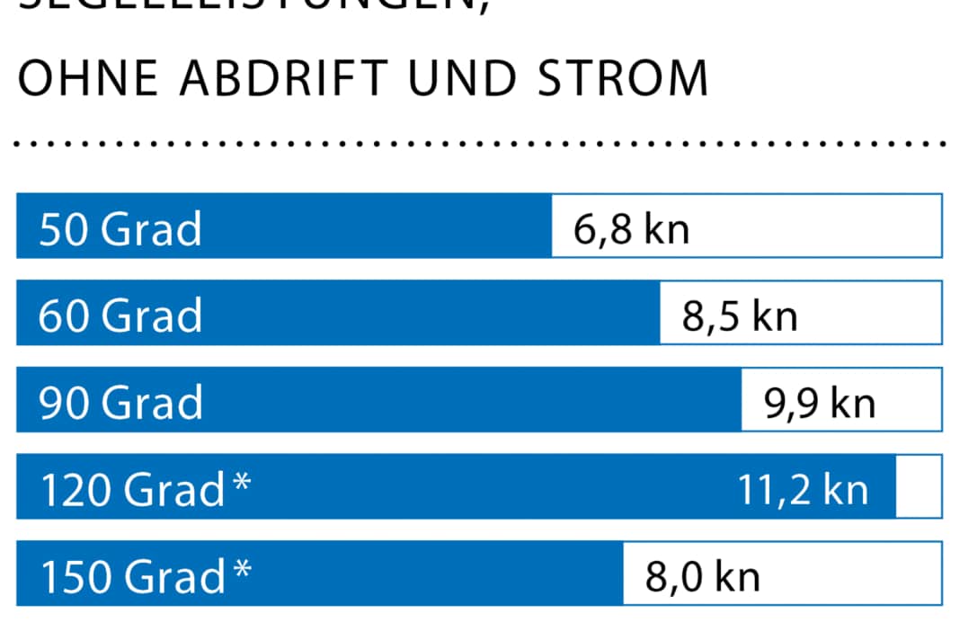 Windgeschwindigkeit: 20 kn (5 Bft.); Wellenhöhe: ca. 1,0 Meter; * Mit Reacher