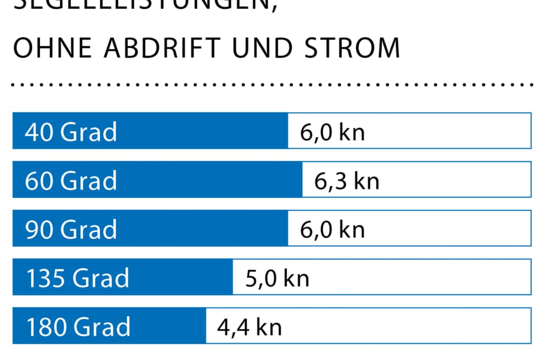 Windgeschwindigkeit: 14 kn (4 Bft.); Wellenhöhe: Dünung ca. 0,3 Meter; * Mit Gennaker