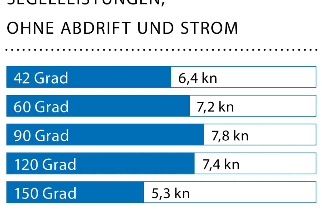 Windgeschwindigkeit:10 kn (3 Bft.); Wellenhöhe: glattes Wasser