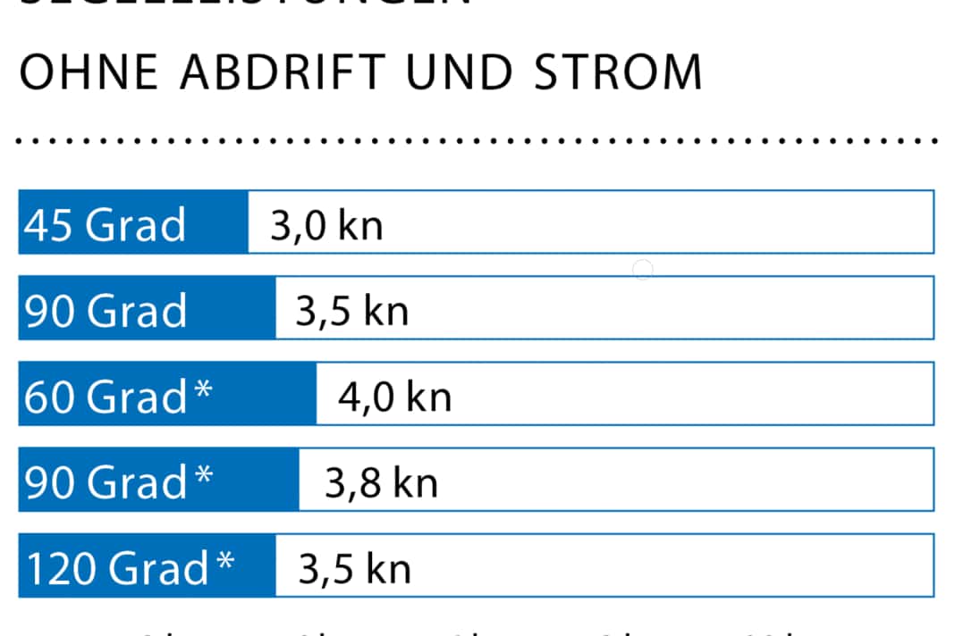 Windgeschwindigkeit: 4–6 kn (2 Bft); Wellenhöhe: glattes Wasser; * mit Drifter