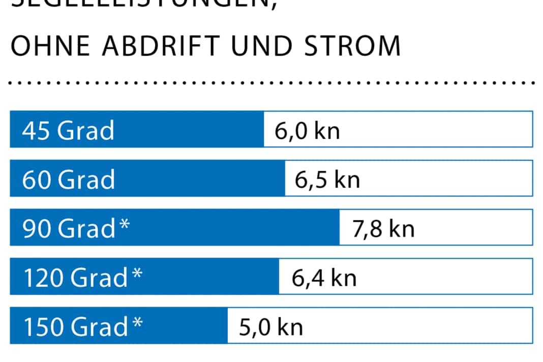 Windgeschwindigkeit: 10 kn (3 Bft); Wellenhöhe: glattes Wasser; * Mit Code Zero