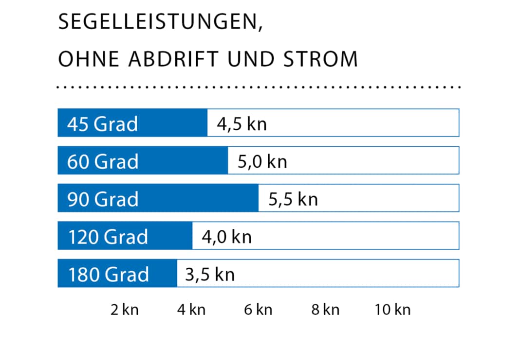 Windgeschwindigkeit: 8 kn (3 Bft.); Wellenhöhe: glattes Wasser; * Mit Gennaker.