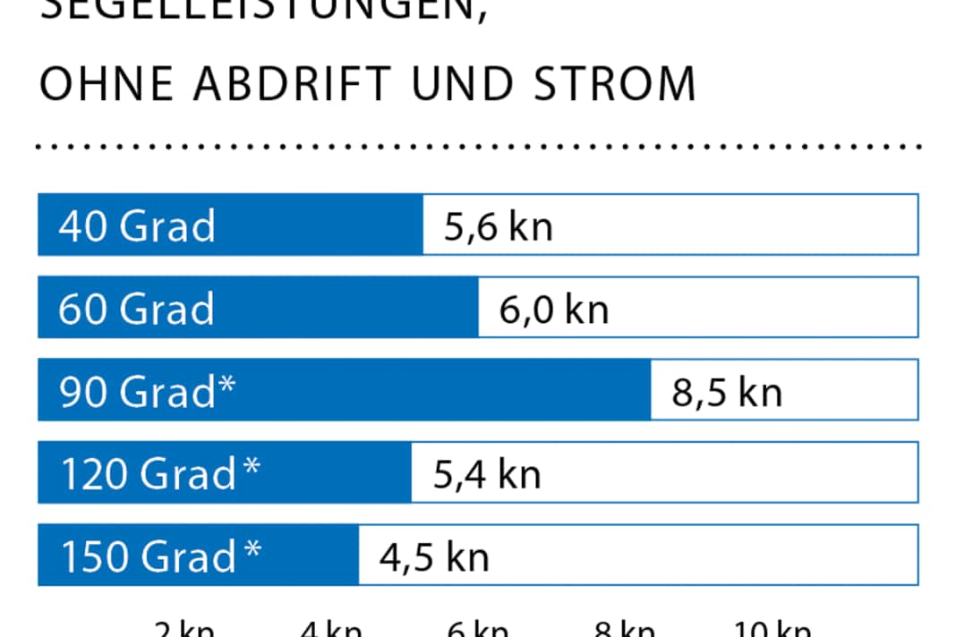 Windgeschwindigkeit: 8 kn (3 Bft.); Wellenhöhe: glattes Wasser; * Mit Code Zero/A3