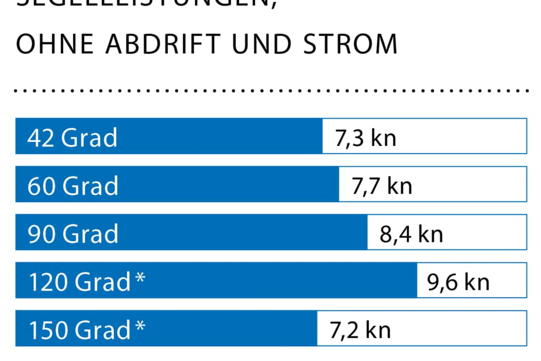 Windgeschwindigkeit: 15 kn (4 Bft.), Wellenhöhe: ca. 1,0 Meter, * Mit Gennaker