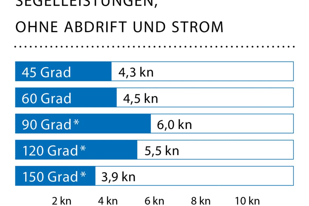 Vitesse du vent : 6 noeuds (2 Bft.) ; Hauteur des vagues : eau lisse ; * Avec gennaker