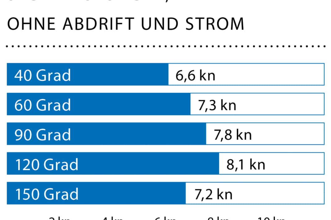 Vent : 15-18 noeuds (4-5 Bft.), hauteur des vagues : env. 1,5 mètres