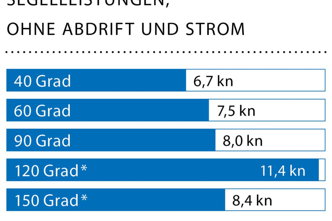 Wind speed: 20 kn (5 Bft.); wave height: approx. 1.5 metres; * With gennaker