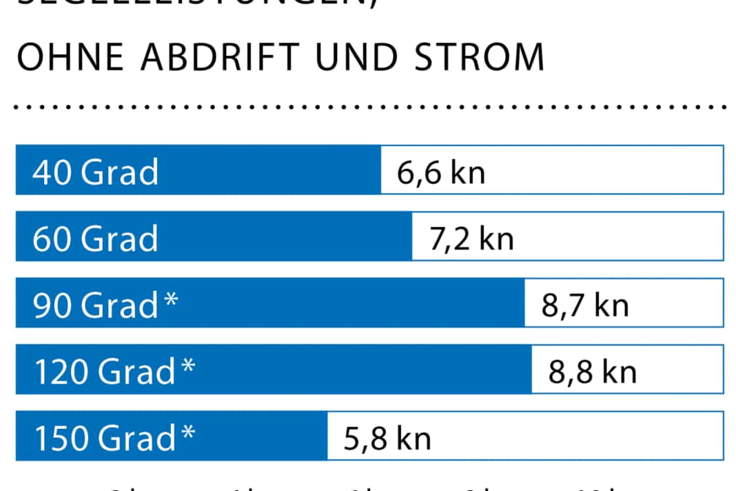 Windgeschwindigkeit: 14 kn (4 Bft.); Wellenhöhe: ca. 1,0 Meter; * Mit Code Zero