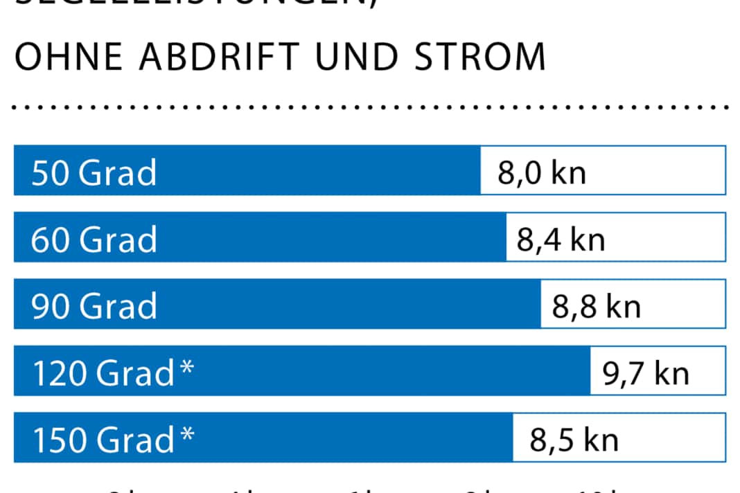 Vent : 15-18 noeuds (4-5 Bft.), hauteur des vagues : environ 1,5 mètres, * Avec gennaker