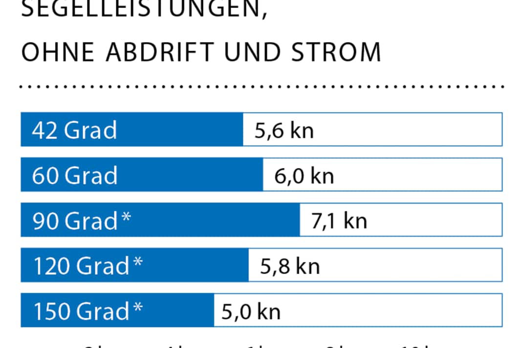 Windgeschwindigkeit: 10 kn (3 Bft); Wellenhöhe: glattes Wasser; * Mit Gennaker
