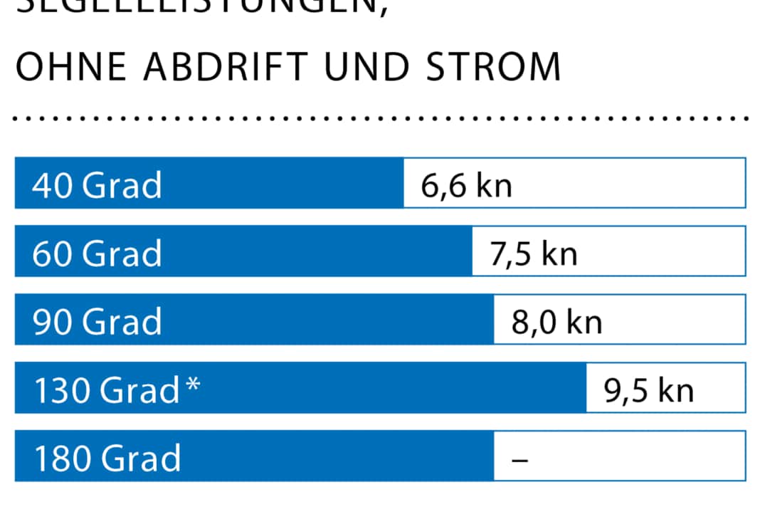 Windgeschwindigkeit: 12–15 kn (4 Bft.); Wellenhöhe: ca. 0,5 Meter; * Mit Code Zero.