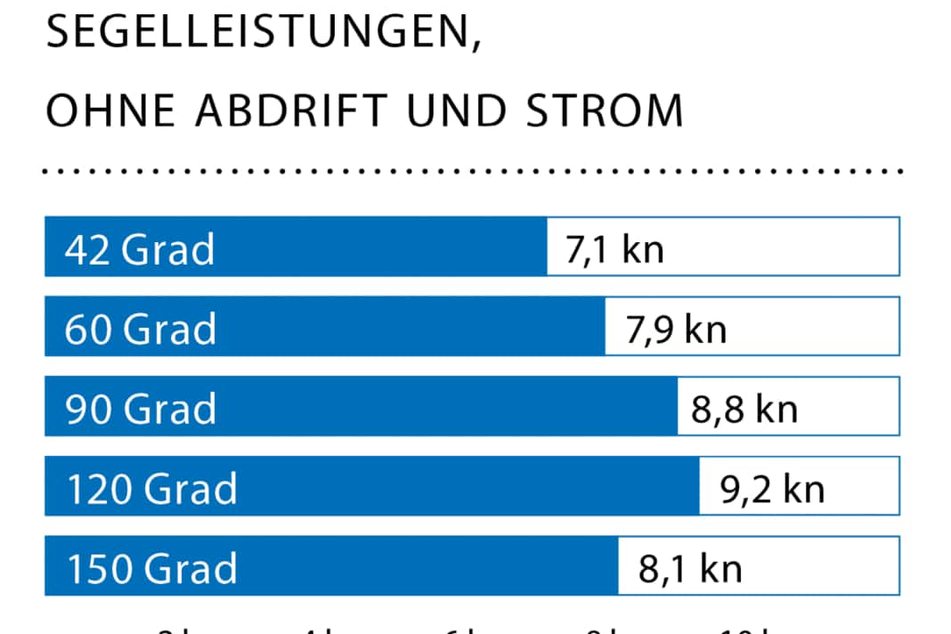 Windgeschwindigkeit: 18 kn (5 Bft.); Wellenhöhe: ca. 0,5 Meter (im geschützten Revier).