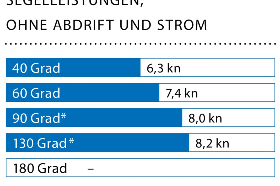 Wind speed: 12-14 kn (4 Bft.); wave height: approx. 0.3 metres; * With gennaker