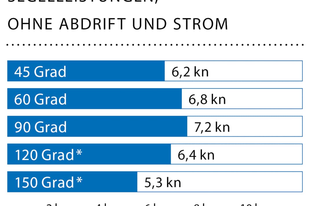 Windgeschwindigkeit: 16 kn (4 Bft.); Wellenhöhe: Dünung ca. 1,0 Meter; * Mit Gennaker