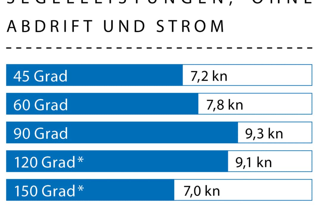 Vitesse du vent : 15 nœuds (4 Bft.) ; Hauteur des vagues : houle d'environ 1,5 mètres