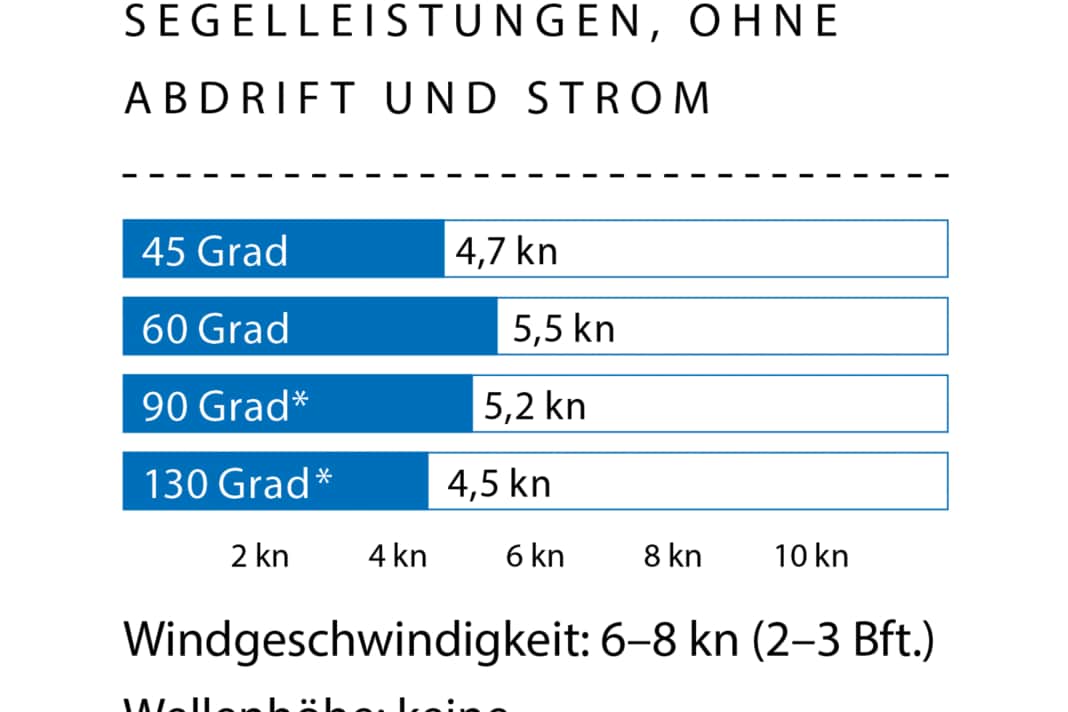 * Mit Gennaker.