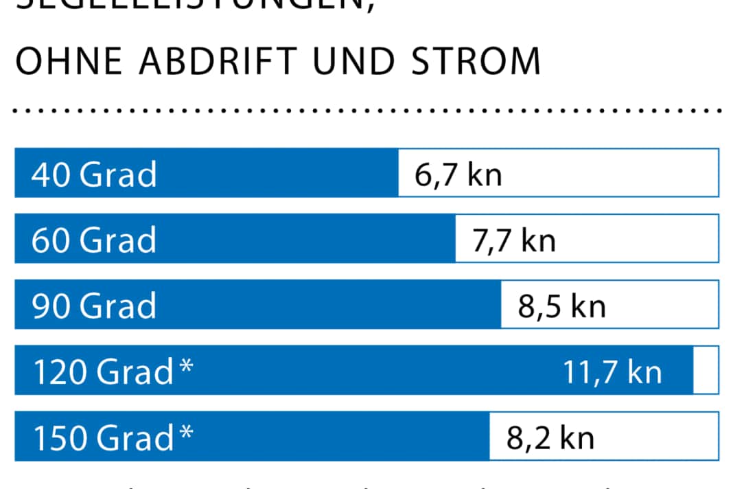 Windgeschwindigkeit: 16 kn (5 Bft); Wellenhöhe: Dünung ca. 1,0 Meter; * Mit Gennaker (A5)
