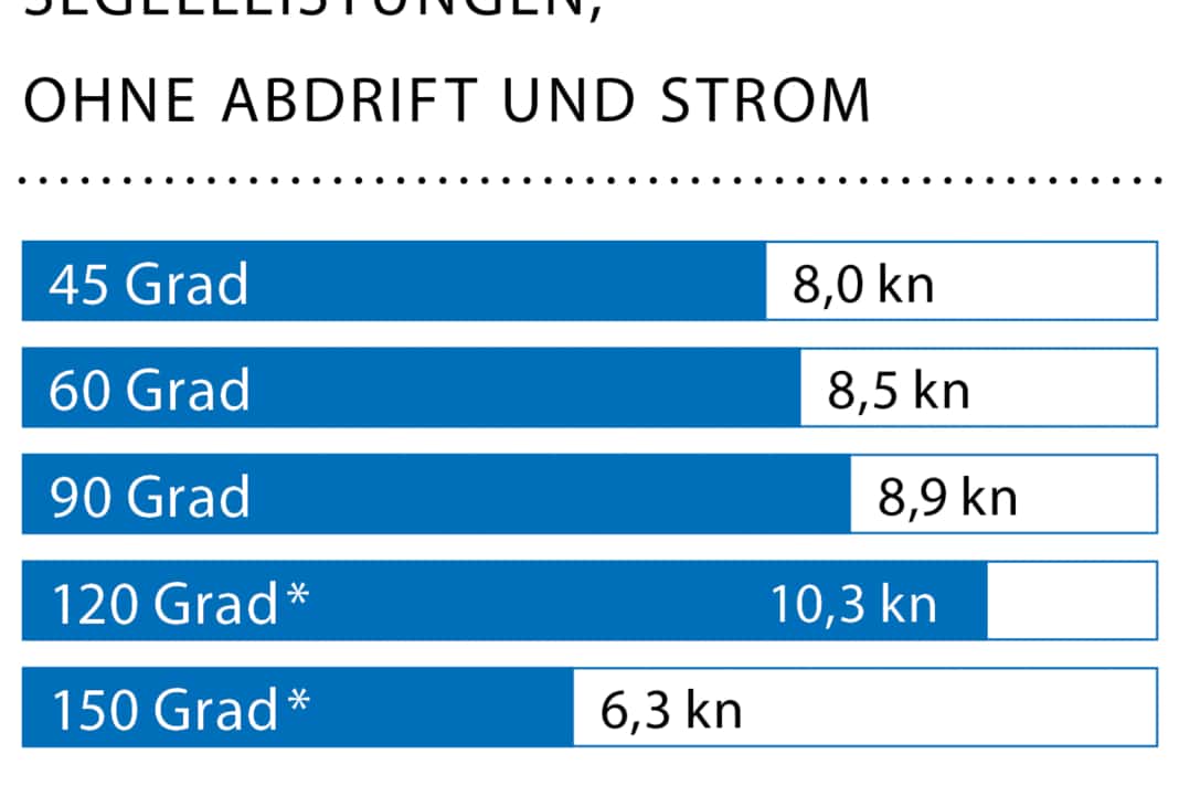 Wind speed: 18 kn (5 Bft.); wave height: approx. 1.0 metres; * With gennaker