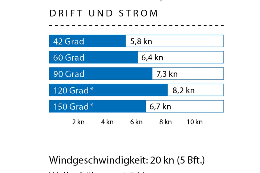 The measured values for testing the Saffier SC 6.50 Cruise