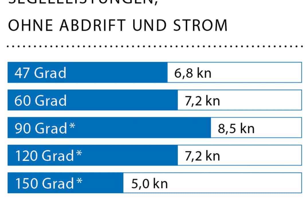 Vitesse du vent : 14 nœuds (4 Bft) ; Hauteur des vagues : environ 0,5 mètres ; * Avec code zéro