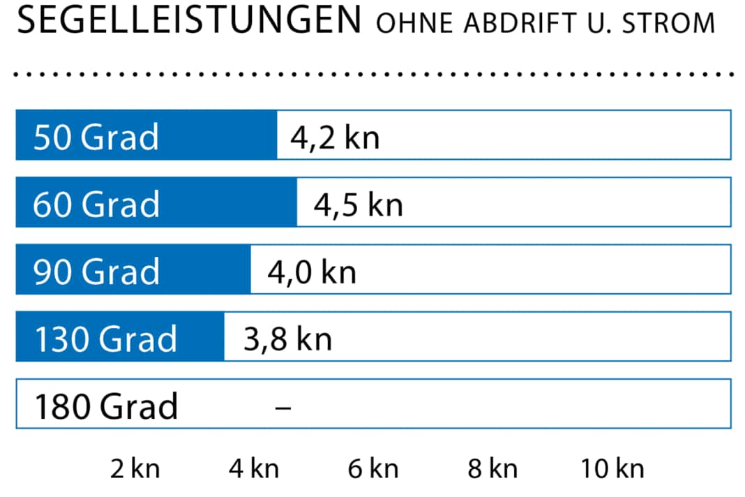 Windgeschwindigkeit: 6–7 kn (2–3 Bft.), Wellenhöhe: 0 Meter
