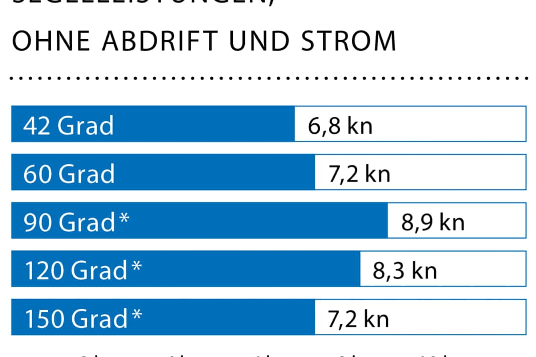 Windgeschwindigkeit: 15 kn (4 Bft.), Wellenhöhe: Dünung ca. 1,5 Meter, * Mit Gennaker