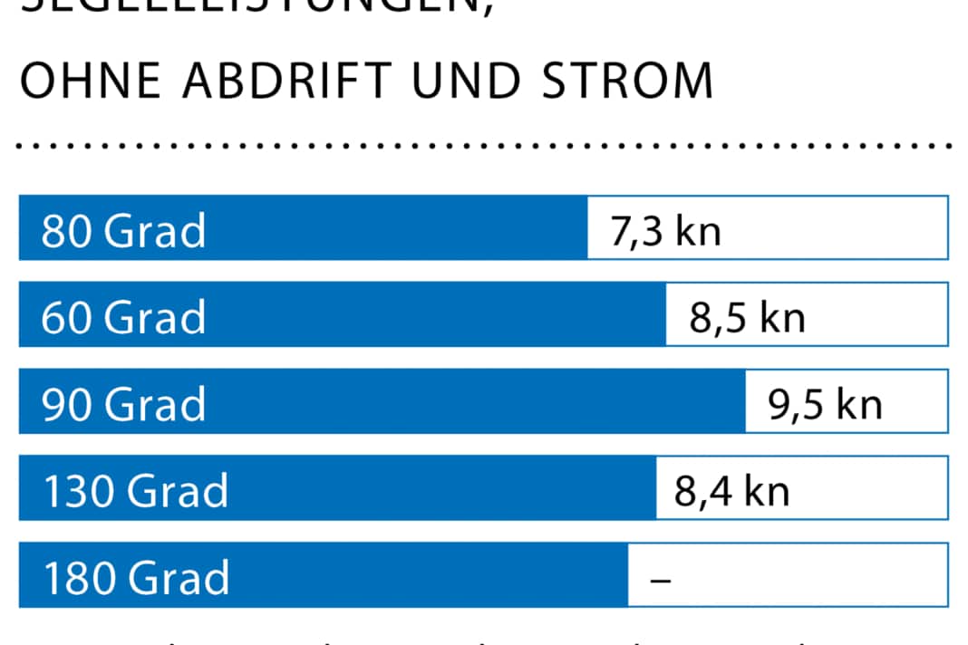 Windgeschwindigkeit: 12–16 kn (4–5 Bft.); Wellenhöhe: glattes Wasser