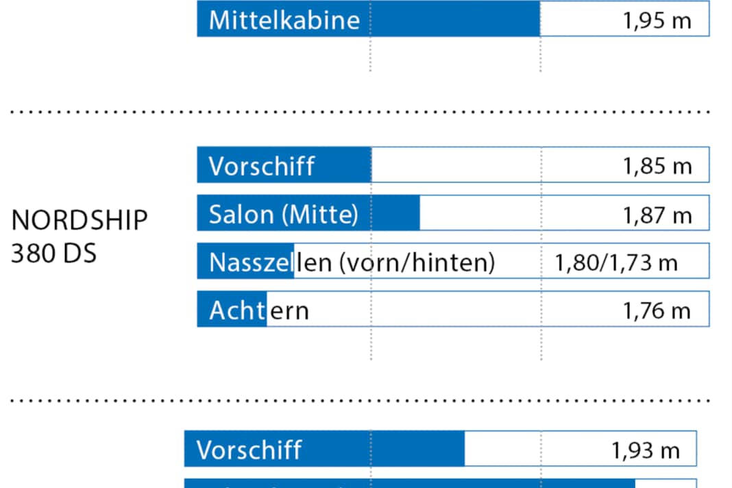 Stehhöhen