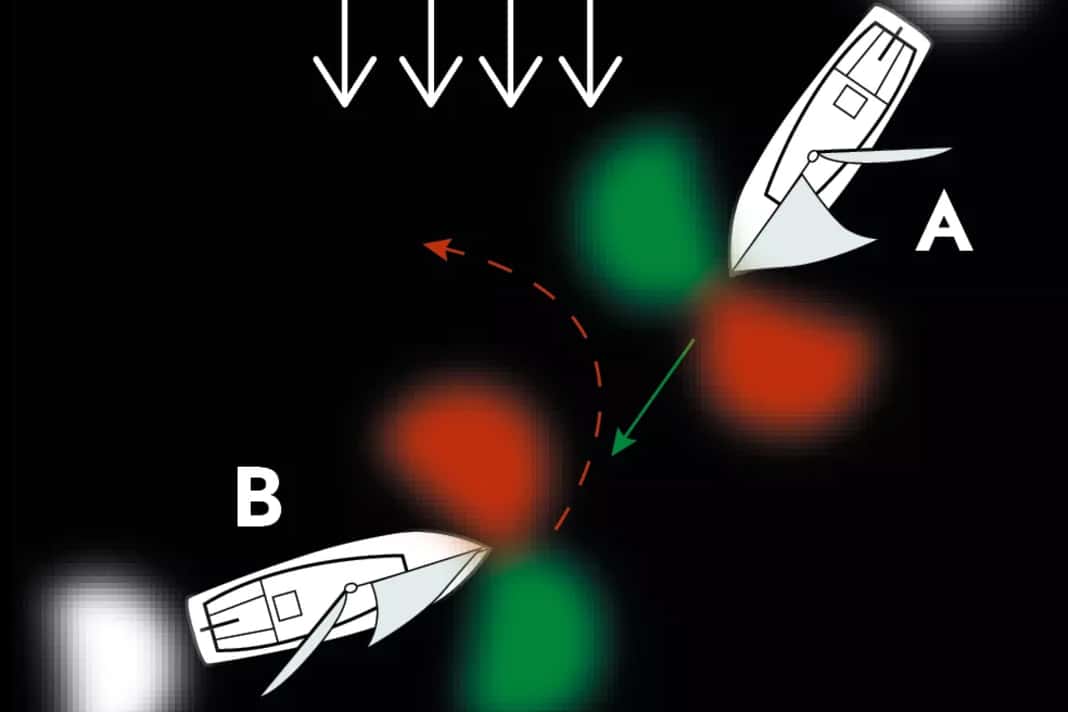 A sailing vessel with wind from port gives way to one with wind from starboard. B sees the green light from A, A sees the red light from B