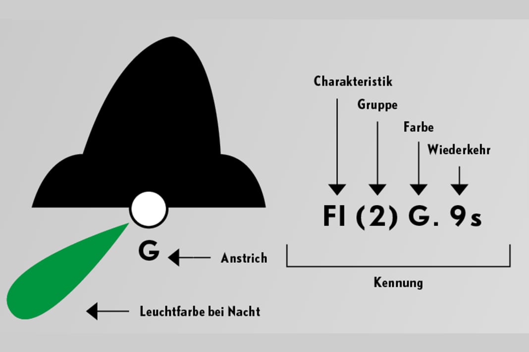 Lateral buoy: In the nautical chart, a distinction is made in the colour indication between the paint and the light of the buoy