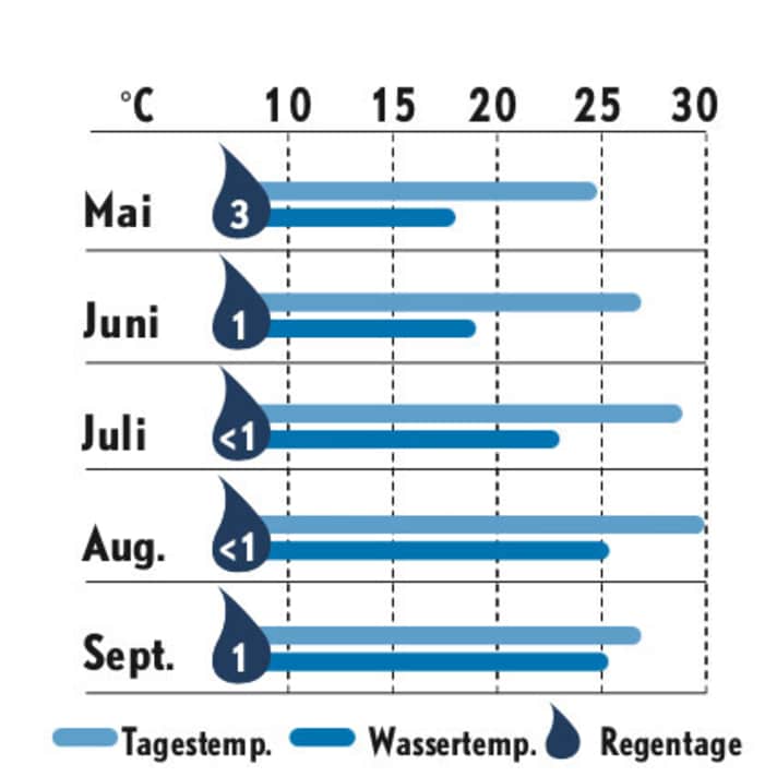   Wetterstatistik Kykladen