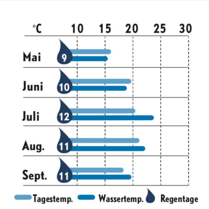   Weather statistics Kiel Fjord