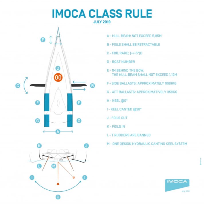 Die Eckdaten für den Neubau sind enger beschränkt, so soll Sicherheit und Chancengleichheit gewährt werden | Zeichnung IMOCA www.imoca.org