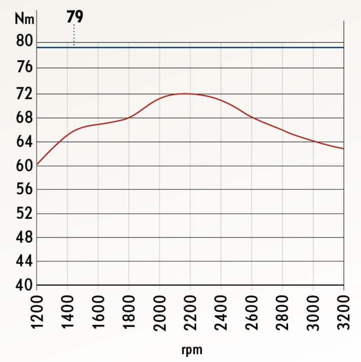 Mentre la coppia del motore diesel (rosso) dipende dalla velocità, il motore elettrico (blu) spinge sempre con una forza costante.