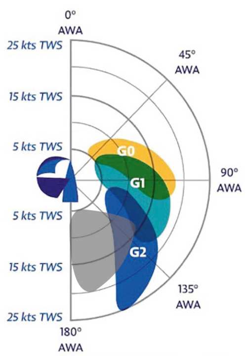Welches Segel wie eingesetzt wird: Der Code Zero kommt halbwinds zum Zug, flache und tiefe Gennaker raumschots und ein Flügelsegel auf sehr tiefen Kursen bis platt vor dem Laken | Zeichnung: YACHT Grafik