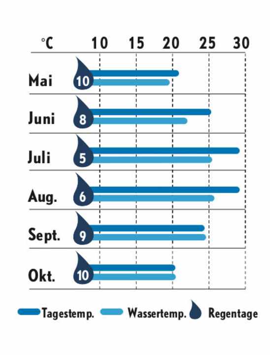   Statistiques météorologiques de la Dalmatie