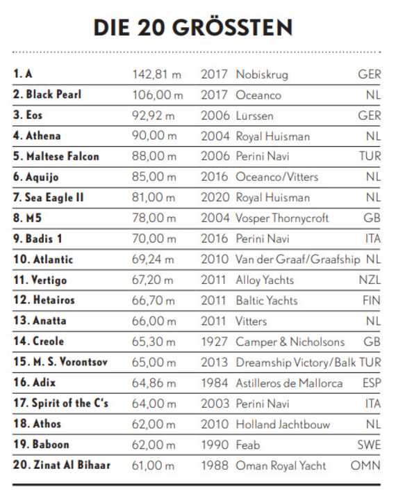   Les 20 plus grands voiliers du monde. On ne sait pas toujours à qui ils appartiennent