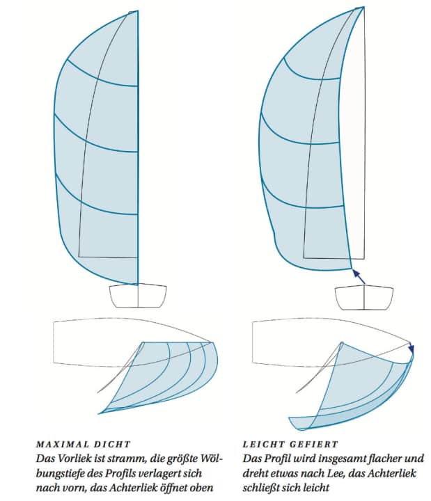 The profile depends largely on the tension of the luff