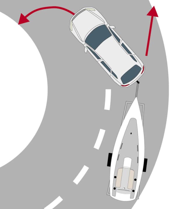 The centrifugal force causes the trailer to pull outwards in bends